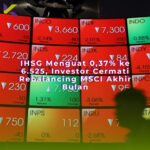 IHSG Menguat 0,37% ke 6.525, Investor Cermati Rebalancing MSCI Akhir Bulan