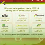 Laba BUMN Melesat di Semester 1 2026, Semen Indonesia Naik 408,9%